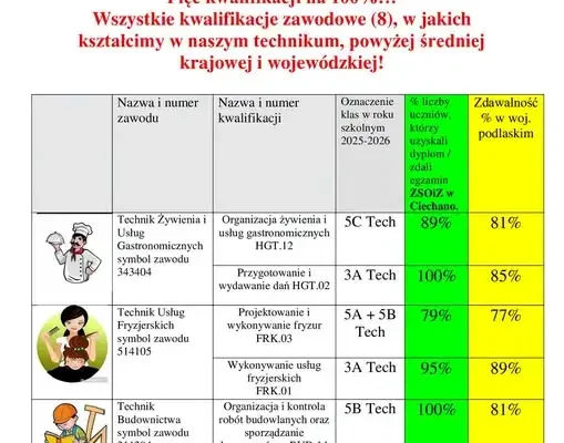 Technikum w Ciechanowcu ponownie w czołówce – wyniki egzaminów zawodowych 2026