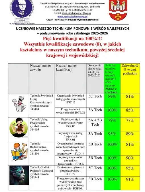 Technikum w Ciechanowcu ponownie w czołówce – wyniki egzaminów zawodowych 2026