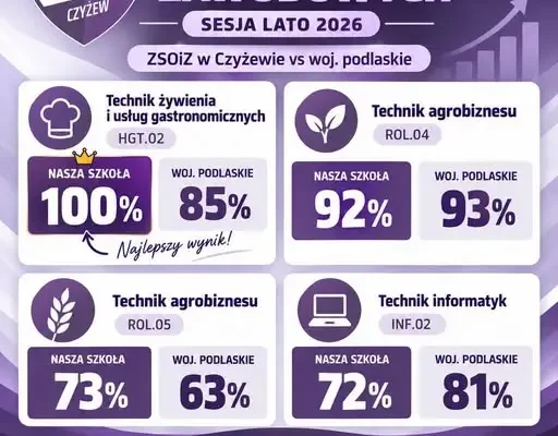 Wyniki egzaminów zawodowych w ZSOiZ w Czyżewie – sesja lato 2026