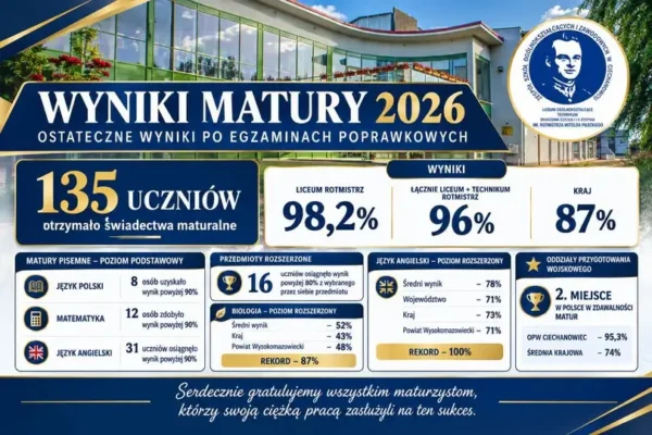 Maturzyści z Ciechanowca z wysokimi wynikami — 96% zdawalności